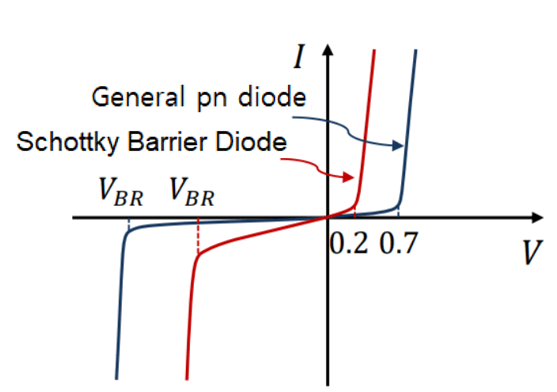 쇼트키 다이오드 특성 곡선