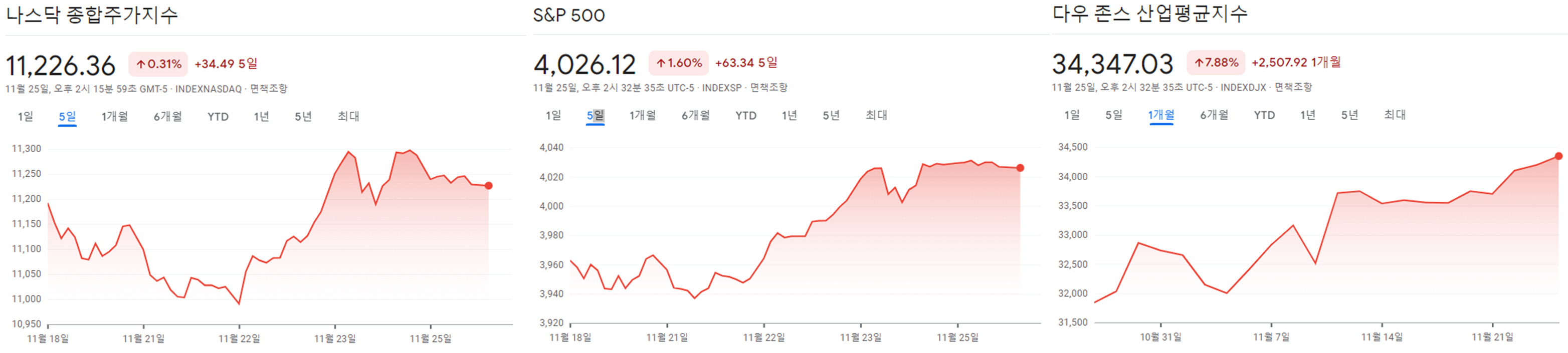 나스닥지수-S&P500-다우지수