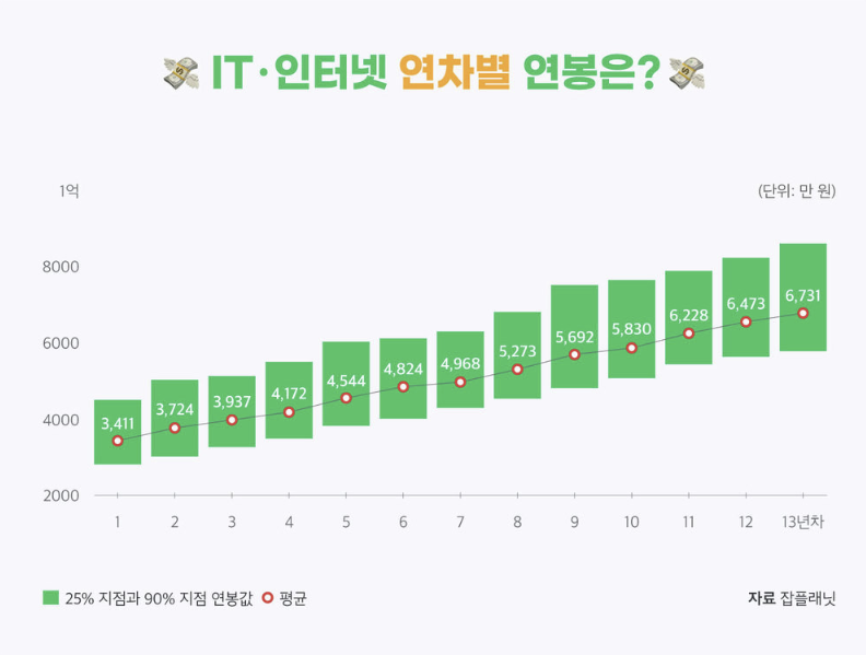 IT 개발자 연봉 추세: 신입부터 경력까지 연봉 가이드 총정리