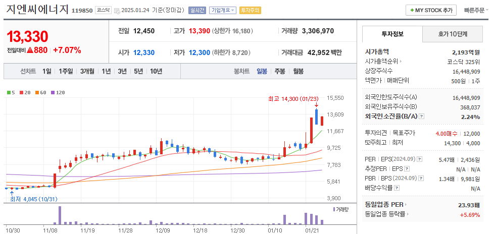 스타게이트 관련주 지엔씨에너지 주가 차트