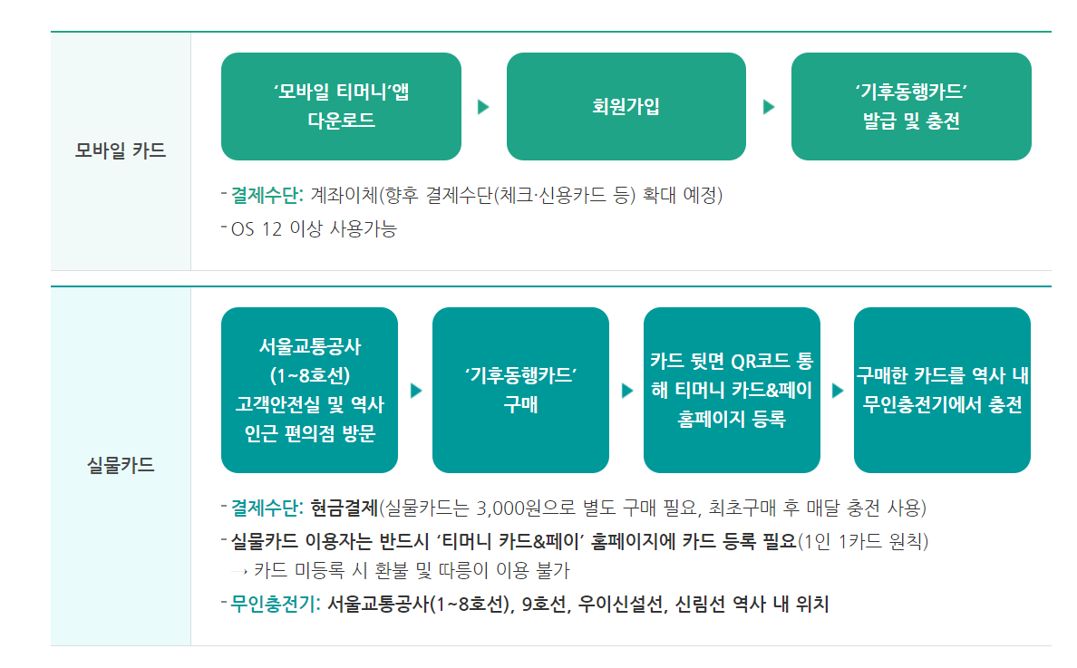 기후동행카드 모바일카드 실물카드 구입방법
