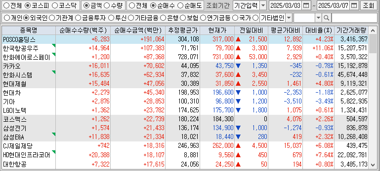주간 코스피 외국인 순매수
