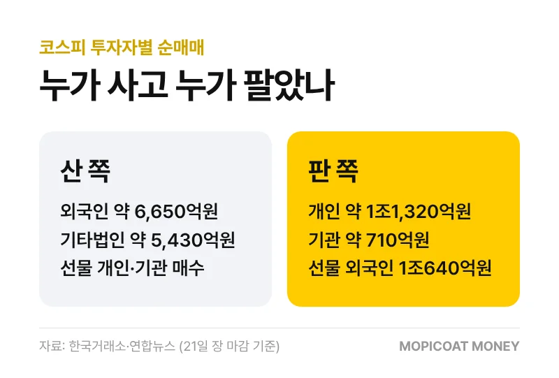 코스피 투자자별 순매매 비교