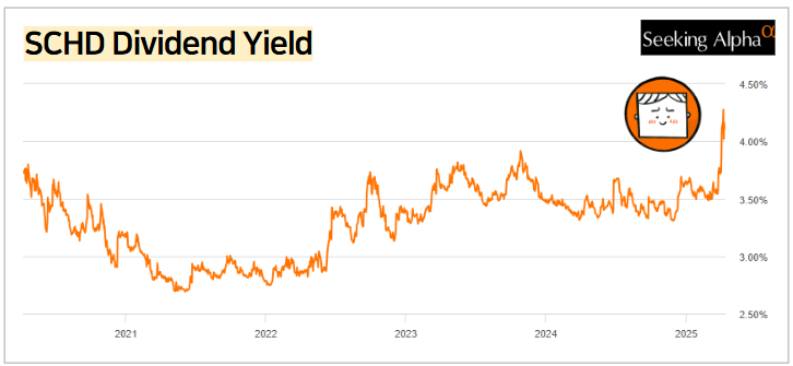SCHD, 생각보다 안전하지 않았다? 투자해도 될까?