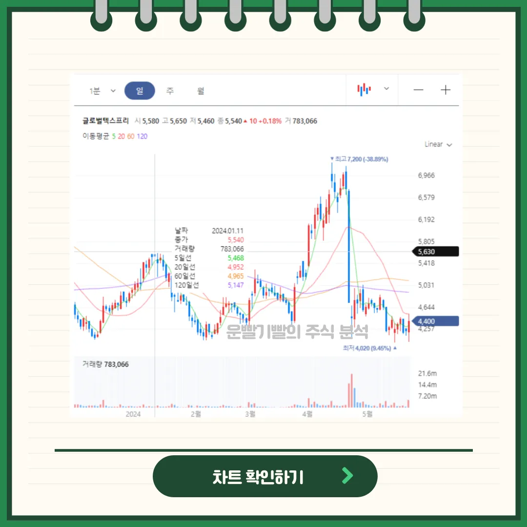 글로벌텍스프리 일봉/월봉차트