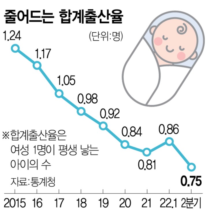 갈수록 하락하는 대한민국의 출산율 추이