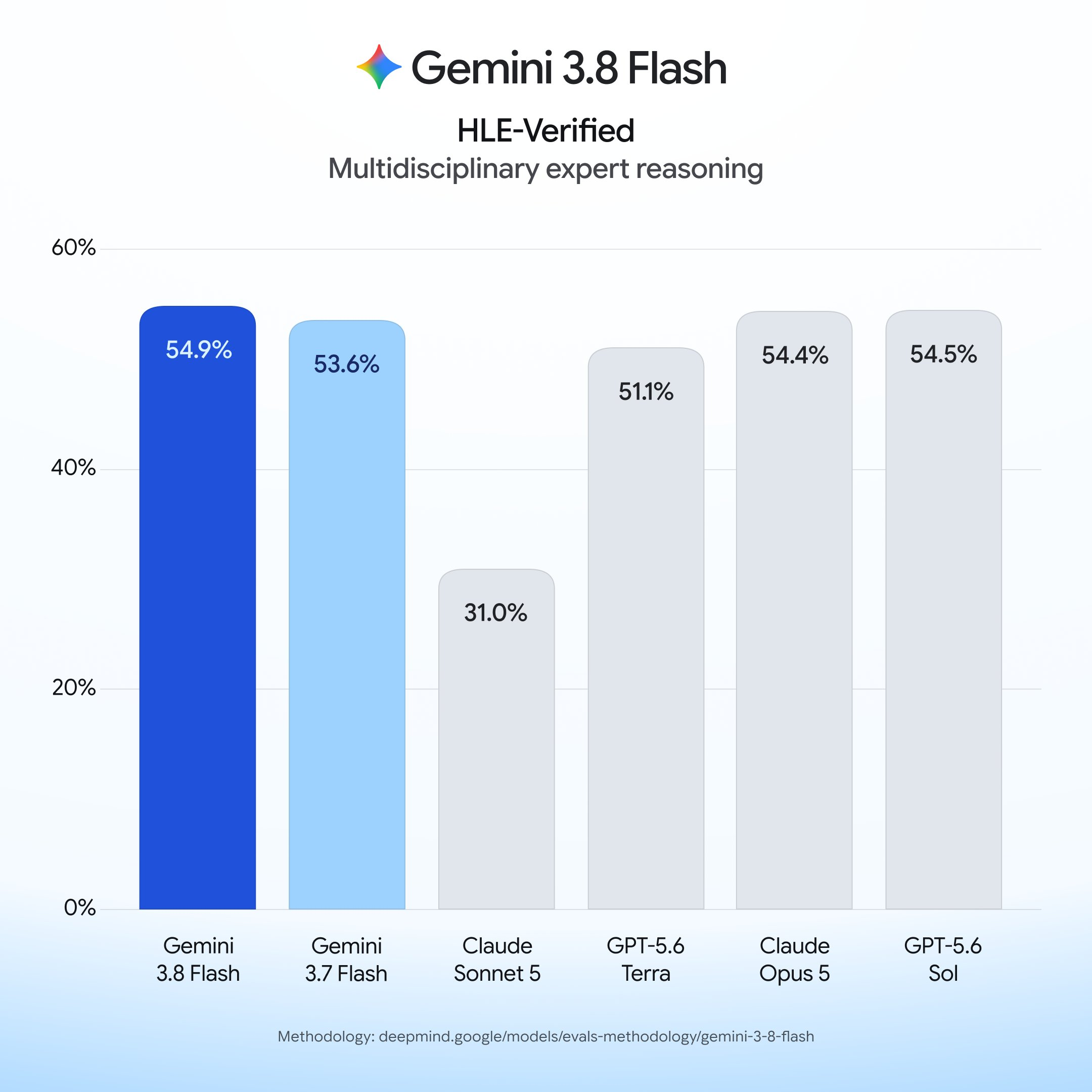 구글 제미나이 3.8 플래시 Google Gemini 3.8 Flash AI 업데이트 사용 방법 Cyber 모델 성능 속도 가격 토큰비용 바뀐점 체감 벤치마크 BenchMark Test 에이전트 추론 프로 챗지피티 클로드 지능