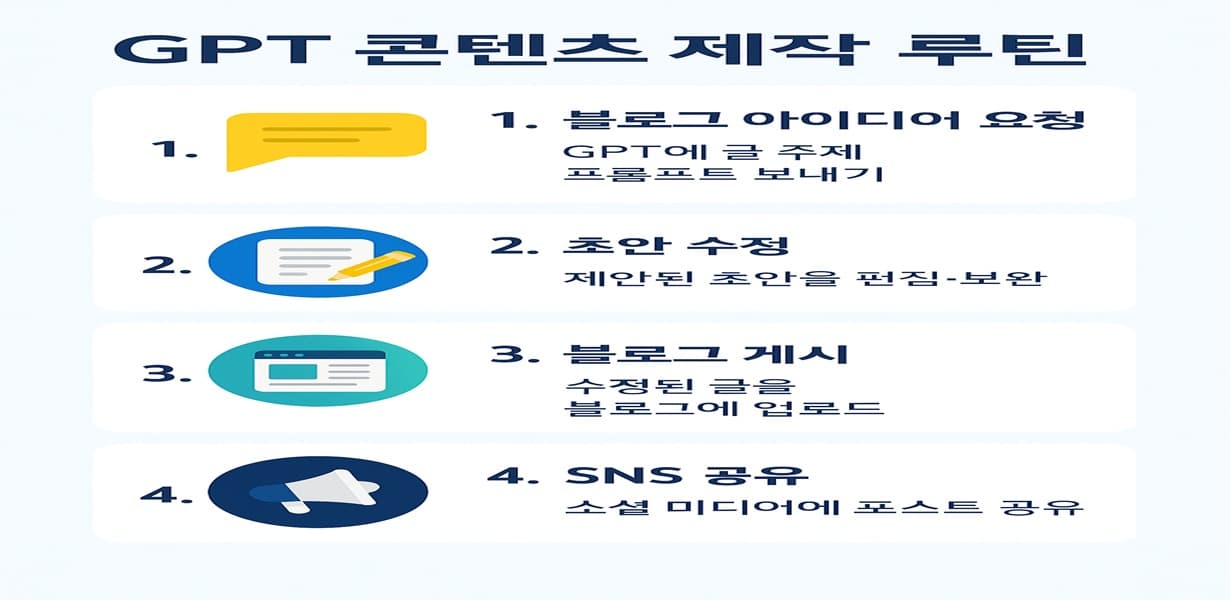 GPT 콘텐츠 제작 루틴 – 블로그 아이디어 요청, 초안 수정, 게시, SNS 공유의 4단계 과정을 요약한 인포그래픽