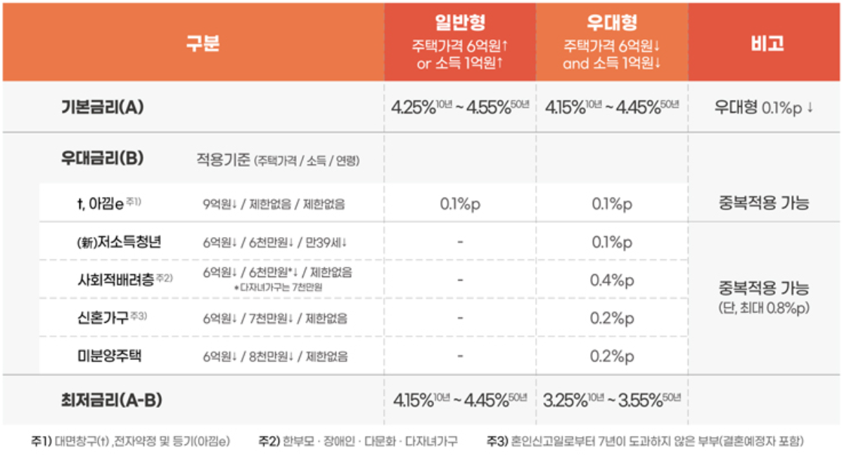특례보금자리론 신청자격