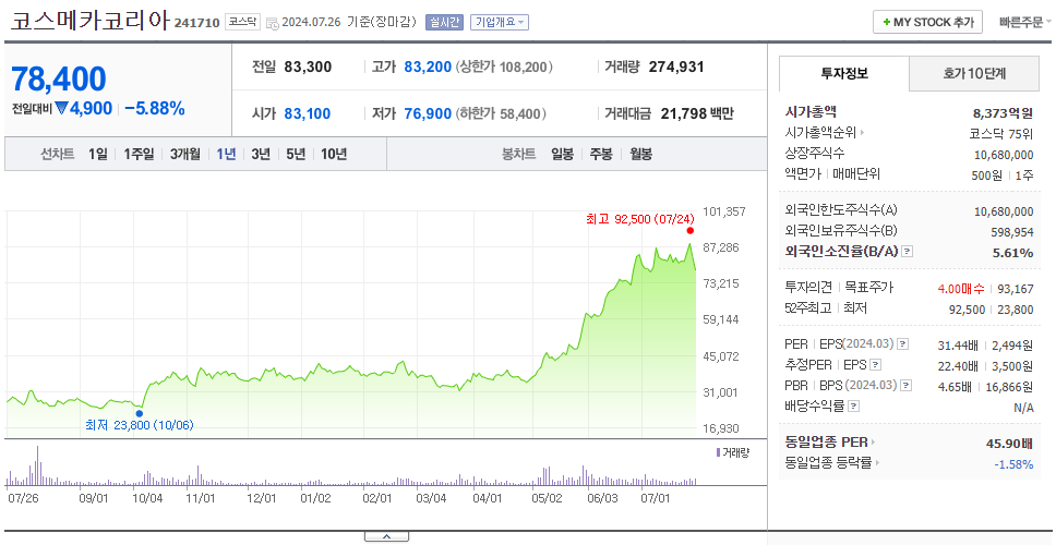 코스메카코리아_주가