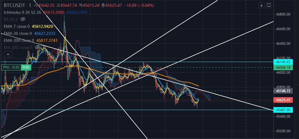 지지선과 저항선