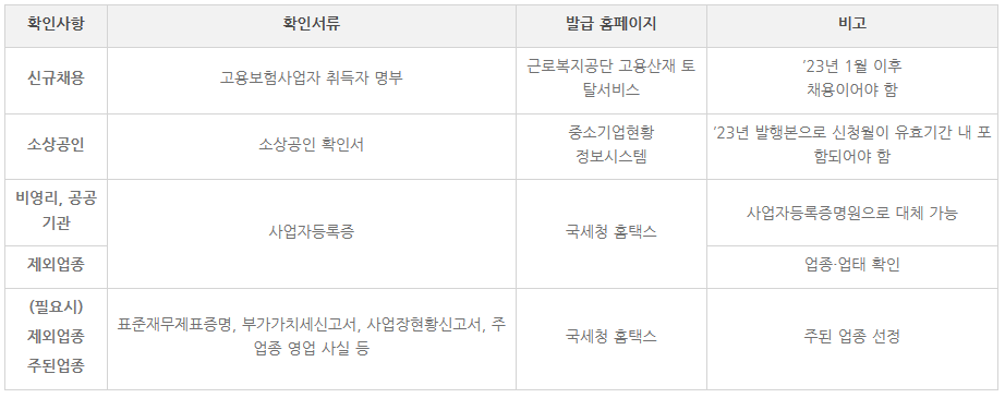 서울시 소상공인 버팀목 고용장려금 신청방법