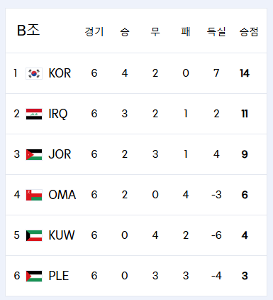 2026 북중미 월드컵 아시아 3차예선 일정 및 명단