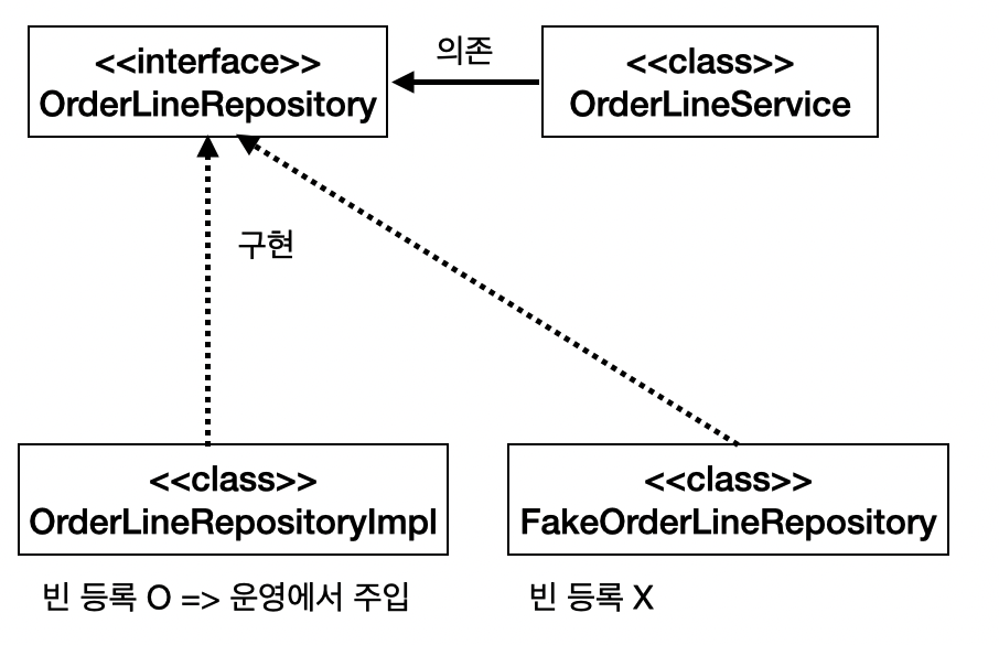 Dependency Inversion for test