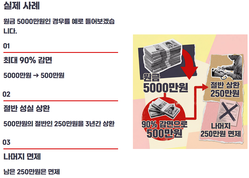 청산형 채무조정신청 방법