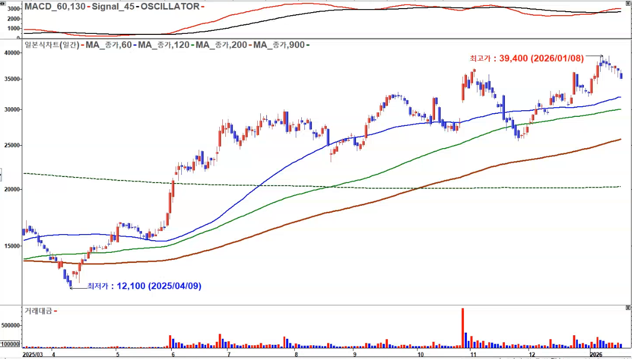 RFHIC 일봉 2025년 11월