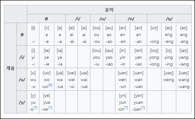 한어병음설명