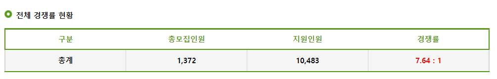 2023학년도 건국대학교 정시 전체 경쟁률 현황