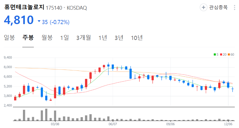 휴먼테크놀로지-주가-주봉