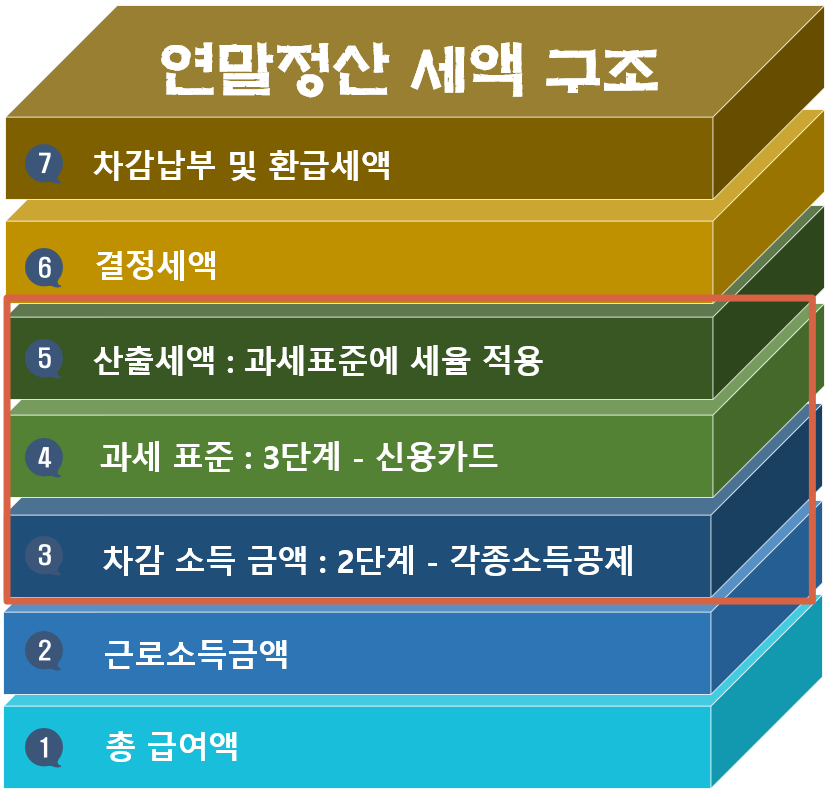 연말정산 구조