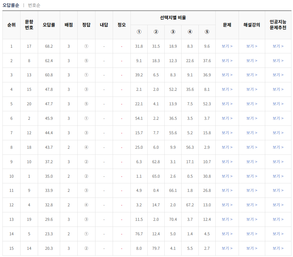 2024-3월-고2-모의고사-물리학 1-오답률-높은-문항1