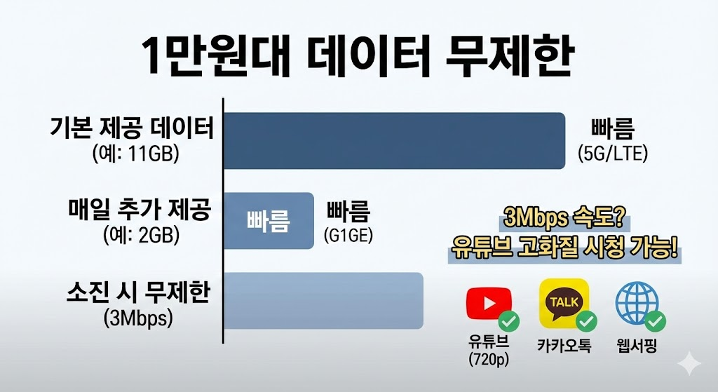 알뜰폰 데이터 무제한