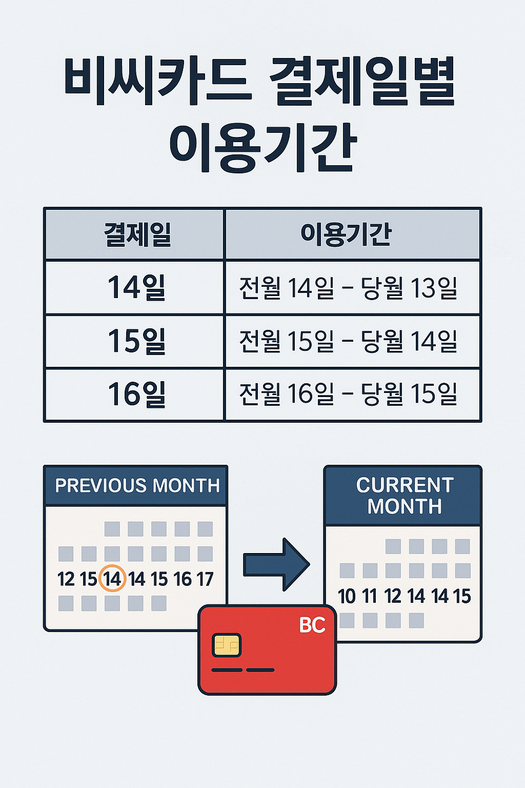 비씨카드 결제일별 이용기간
