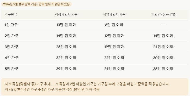 가구원수별건강보험료합산기준액