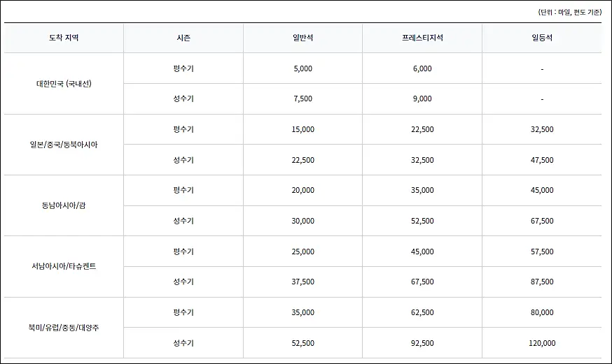 대한항공-마일리지-공제표