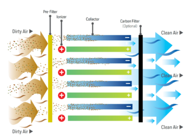 공기 청정기의 작동 원리, 효과, 사용 방법, 주의사항, 공기 청정기 주요 브랜드 (삼성전자, LG전자, 코웨이, 다이슨, 샤프)
