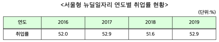 뉴딜일자리 취업률
