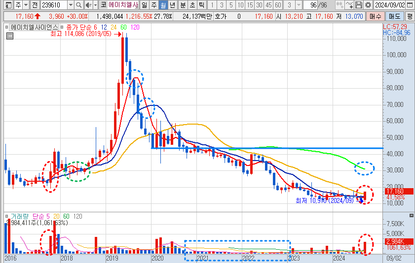 에이치엘사이언스 월봉 차트 분석