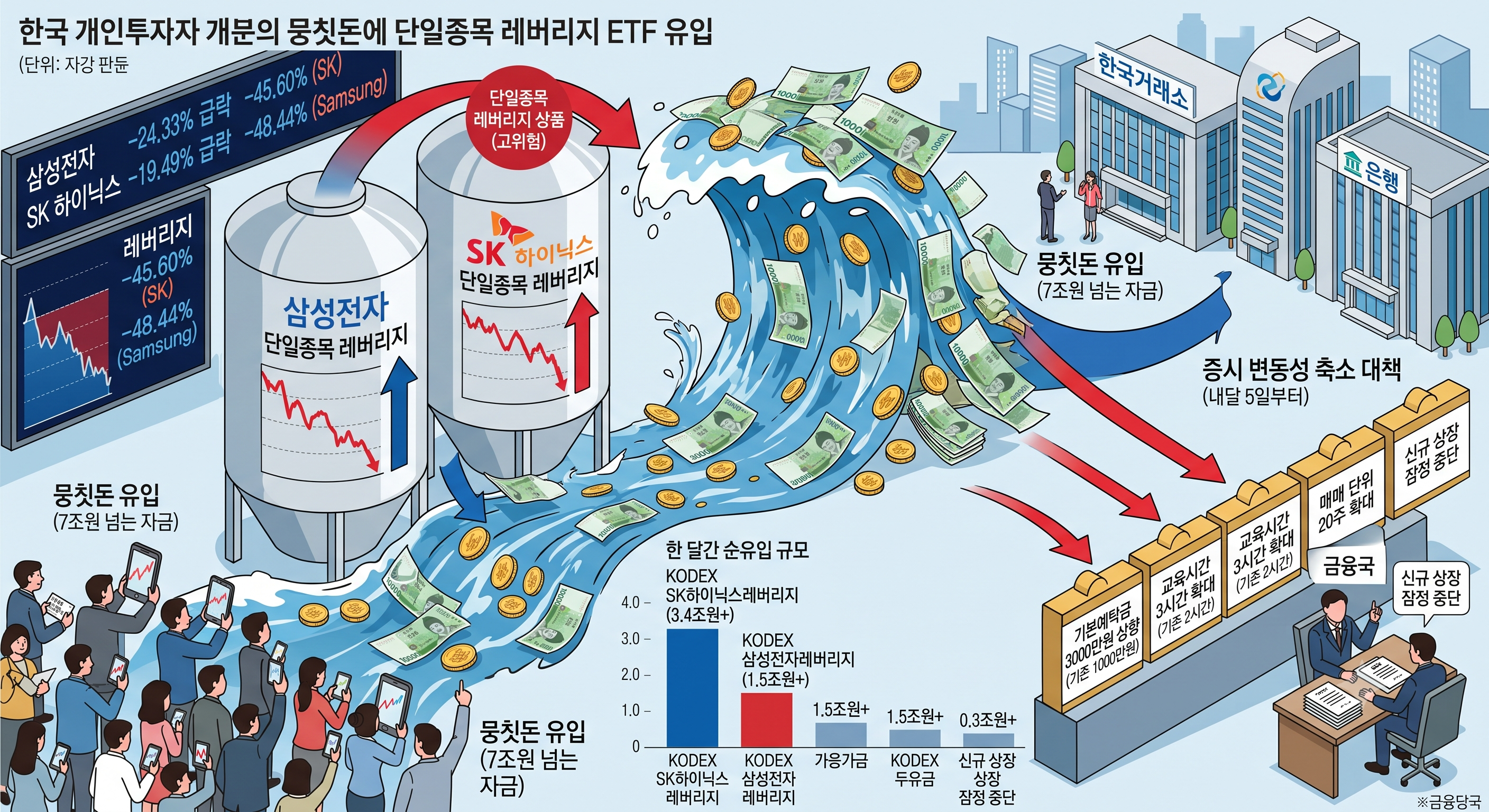 한국개인투자자 뭉칫돈이 단일종목 레버리지 ETF로 유입된다는 이미지