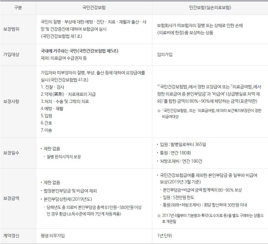 국민건강보험-실손의료보험-비교