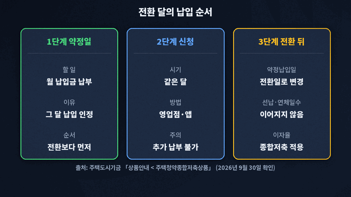 청약통장 전환 순서 - 1단계 이번 달 약정일에 월 납입금 납부, 2단계 같은 달 전환신규 신청, 3단계 약정납입일이 전환신규일로 변경