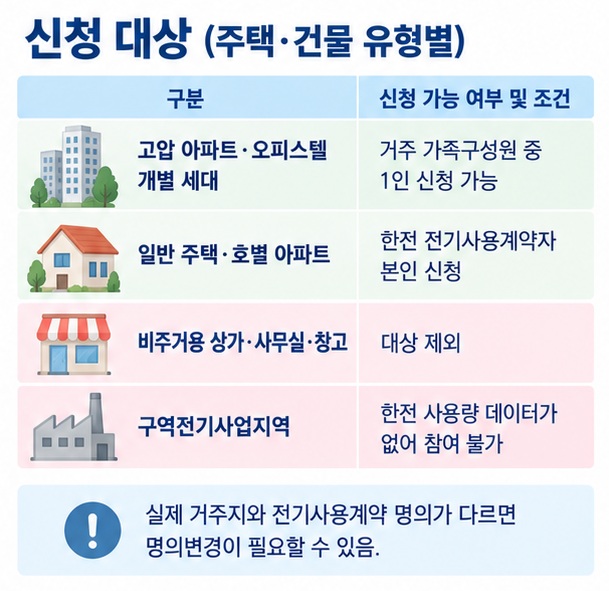 주택용 아파트 일반주택 신청 가능 대상과 비주거용 구역전기사업지역 제외 대상을 비교한 이미지