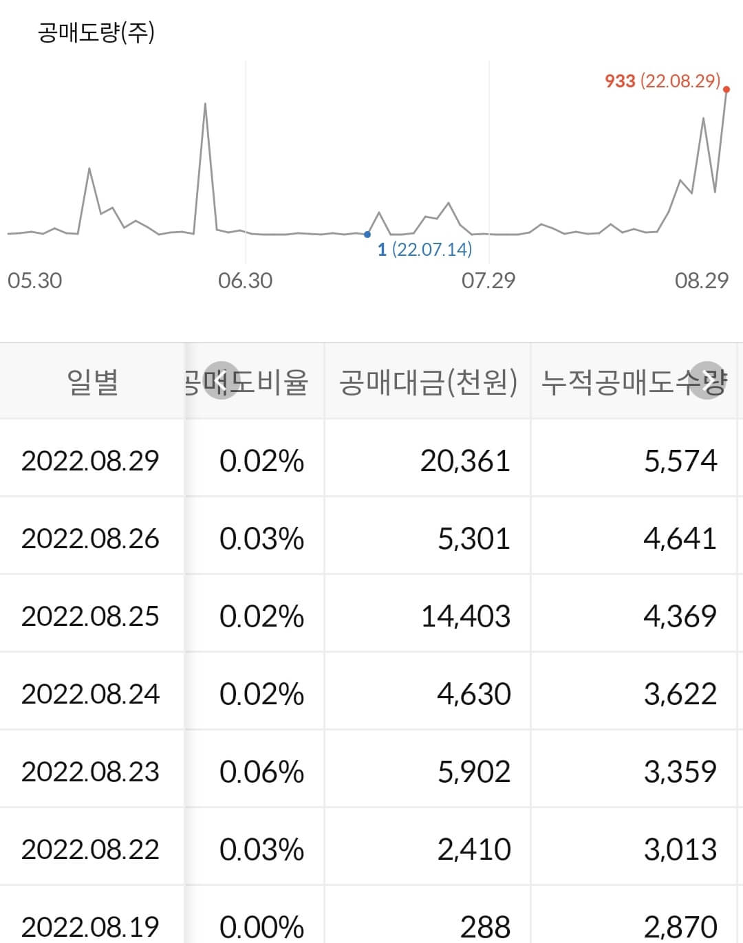 이수화학 누적 공매도 수급