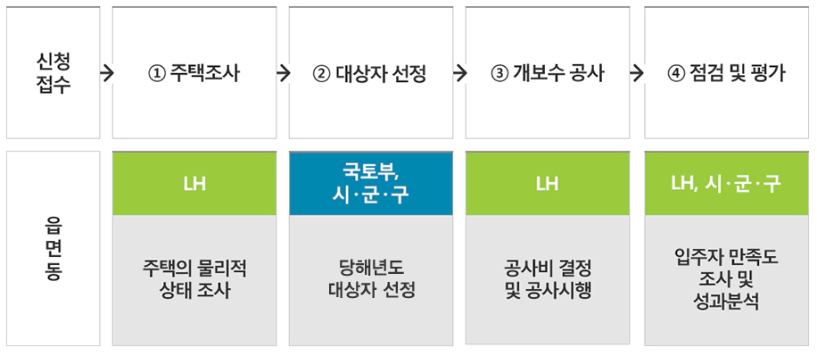 기초생활보장제도-주거급여-자가가구-지원절차