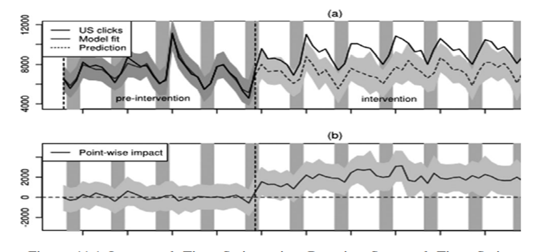 단절적 시계열 (ITS)의 원리