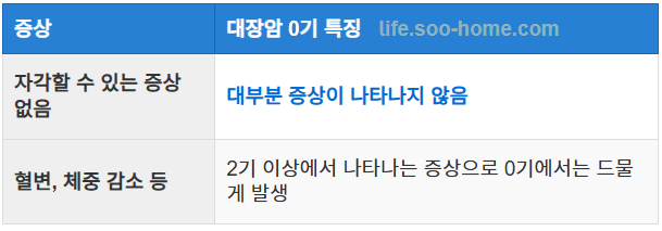 대장암 0기의 증상