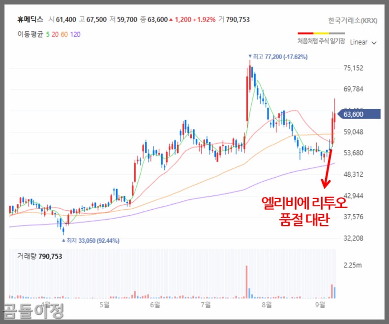 파마리서치 주가 원텍 휴메딕스 미용기기 관련주 진짜 반등?6