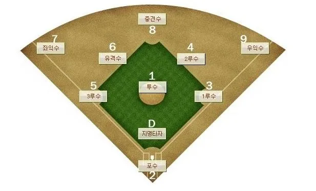 야구 1루와 2루 거리 얼마일까_5