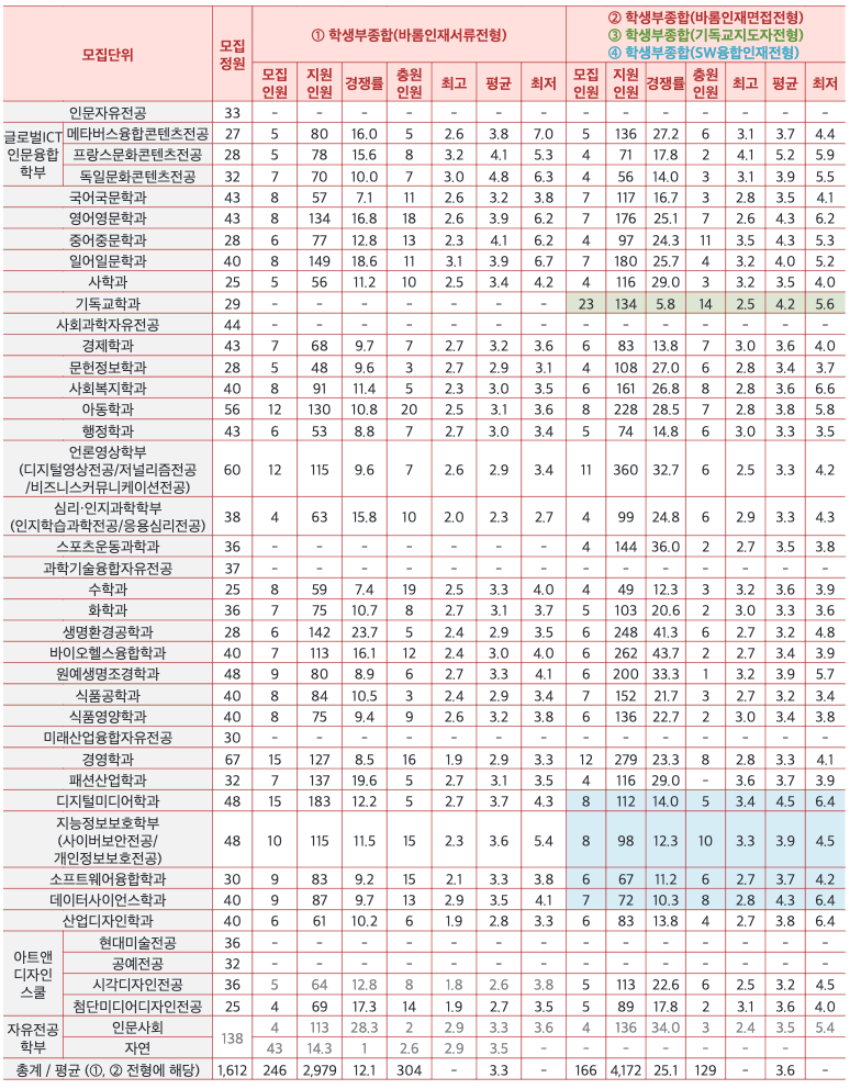 2024 서울여대 추가합격 예비번호