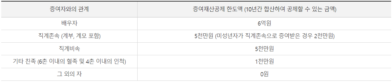 증여자와의 관계에 따른 증여 공제 한도액 기준을 나타낸 표 입니다. 배우자 6억원&#44; 직계존속 5천만원&#44; 직계비속 2천만원 등의 내용을 담고 있습니다.