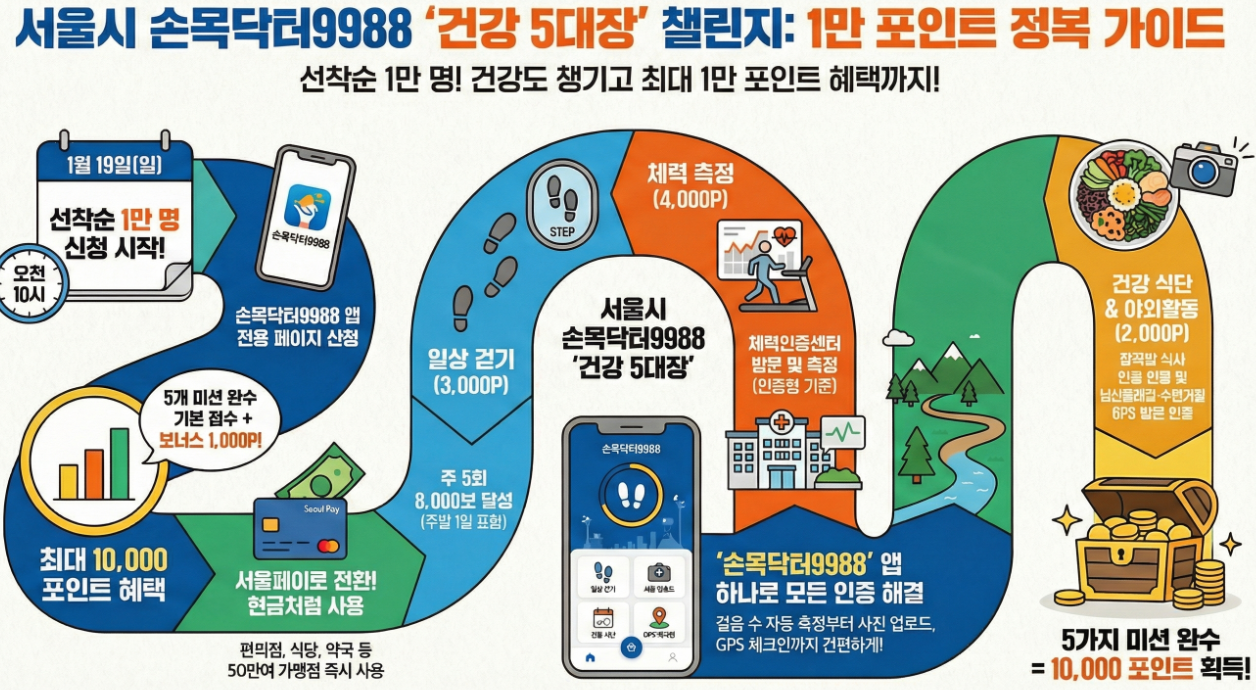 손목닥터9988 가이드