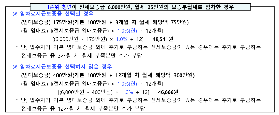 출처 2025년 청년전세임대 1순위 입주자 수시모집 공고문 중
