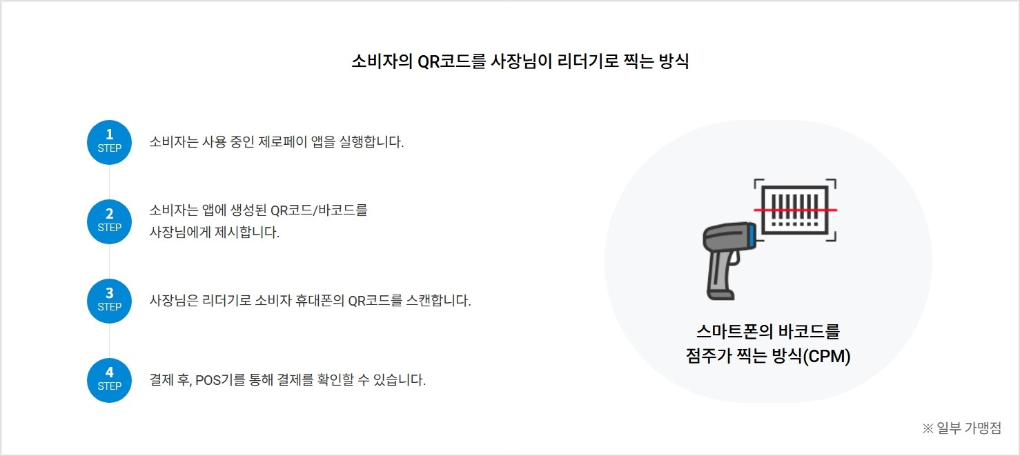 소비자의 QR코드를 사장님이 리더기로 찍는 방식