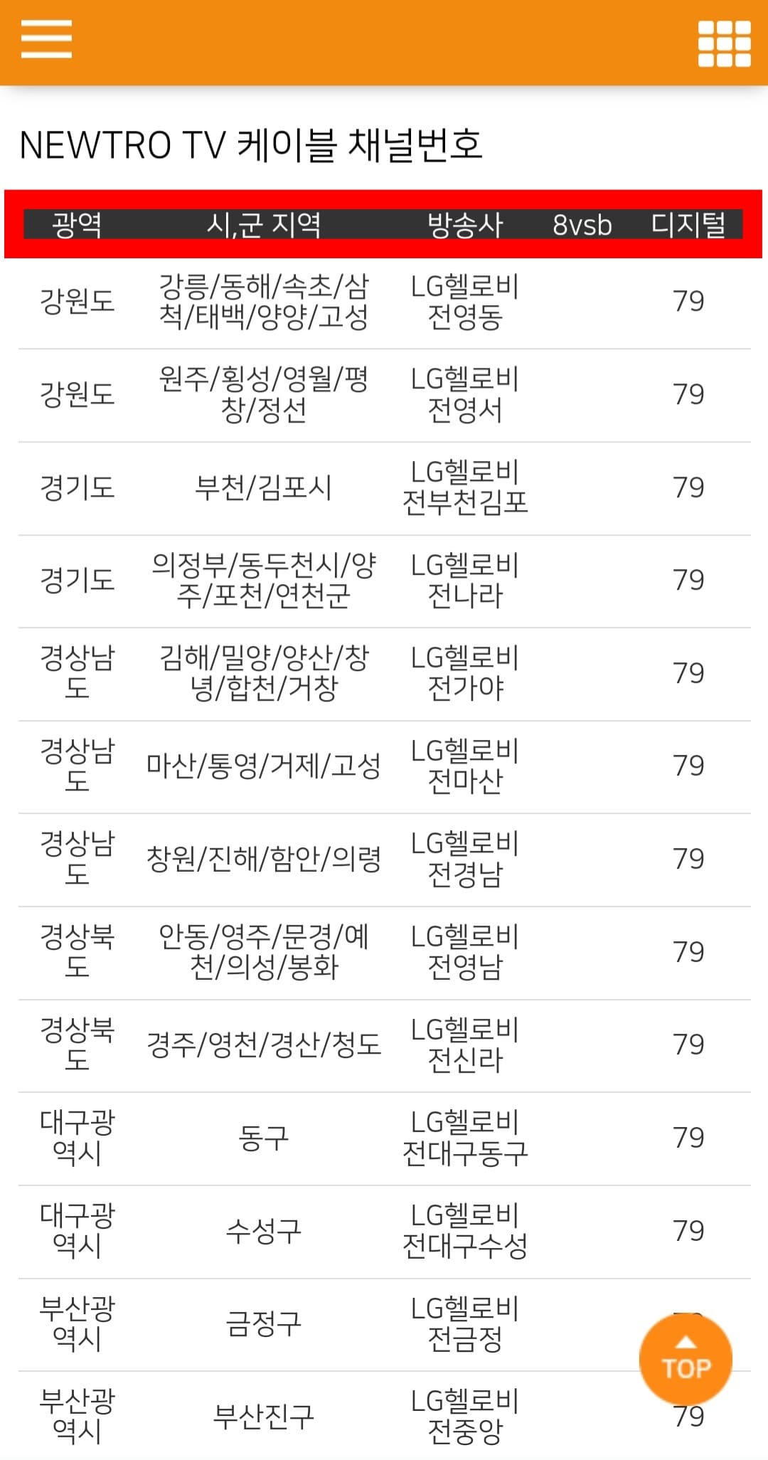 뉴트로-TV-편성표-및-채널번호-확인-방법-안내-추가로,-채널번호-페이지에서는-케이블-채널번호도-확인할-수-있는데요.-아래로-스크롤을-내리면-지역별로-강원,-경기,-경남,-경북,-대구,-부산,-서울,-인천,-전남,-전북,-충남,-충북-등-여러-지역의-채널번호를-확인할-수-있으며,-광역-및-시·군-지역,-방송사명과-채널번호(8VSB,-디지털)-정보까지-한눈에-확인할-수-있습니다.