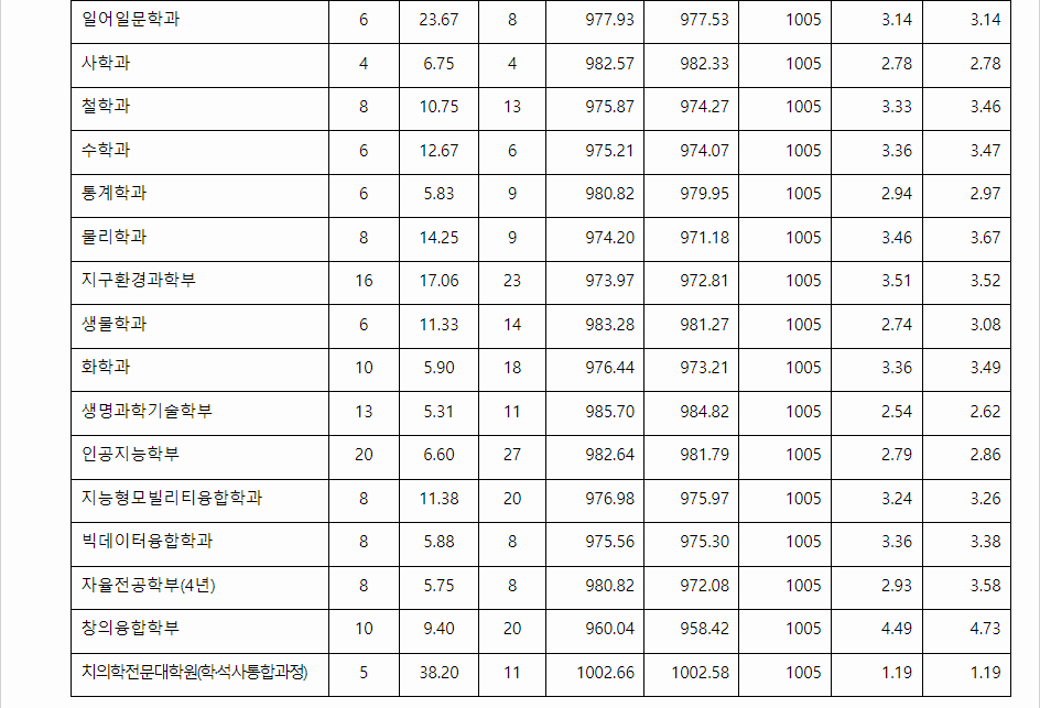 2023학년도 전남대학교 학생부교과전형 전형 결과