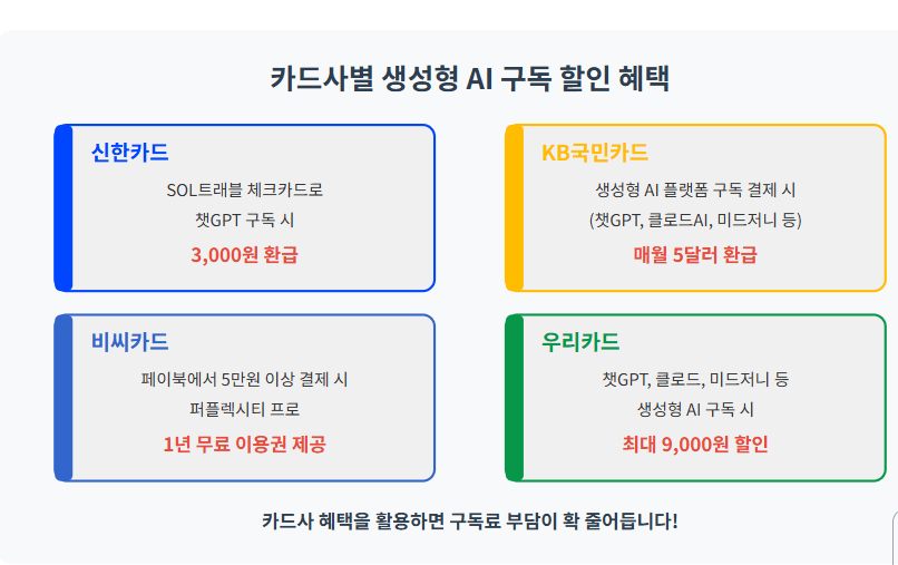 월 구독료 부담 DOWN! 생성형 AI 서비스별 특징과 최적의 카드 선택 가이드